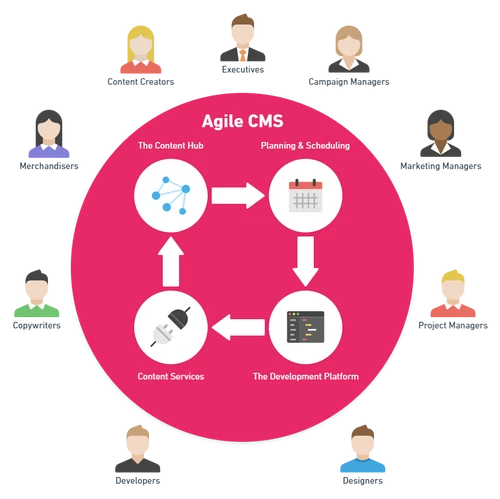 Screenshot Agile CMS