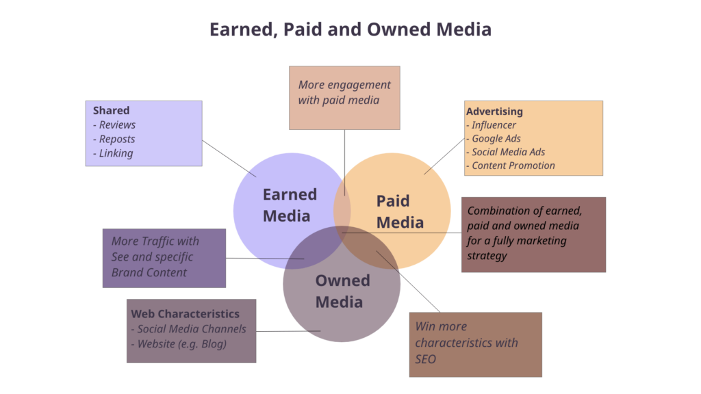 Grafik Earned, Paid, Owned Media