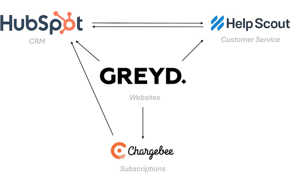 Logos of Greyd, HubSpot, HelpScout and Chargebee connected to each other