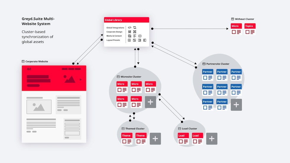 Visualisierung des Cancom Multi-Website Systems
