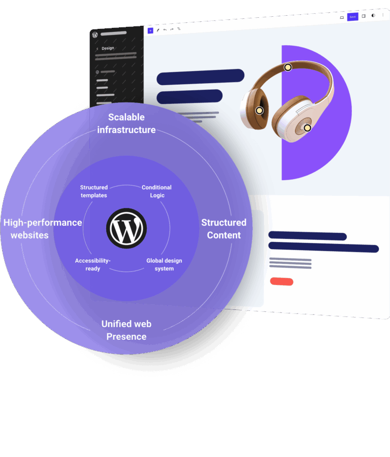 Website Backend im Hintergrund, mit einem lila Kreis im Vordergrund, auf dem folgende Key Words stehen: FSE & block-based, suitable for large infrastructures, dynamic architecture, advanced forms, website management, headless API, flexible design system