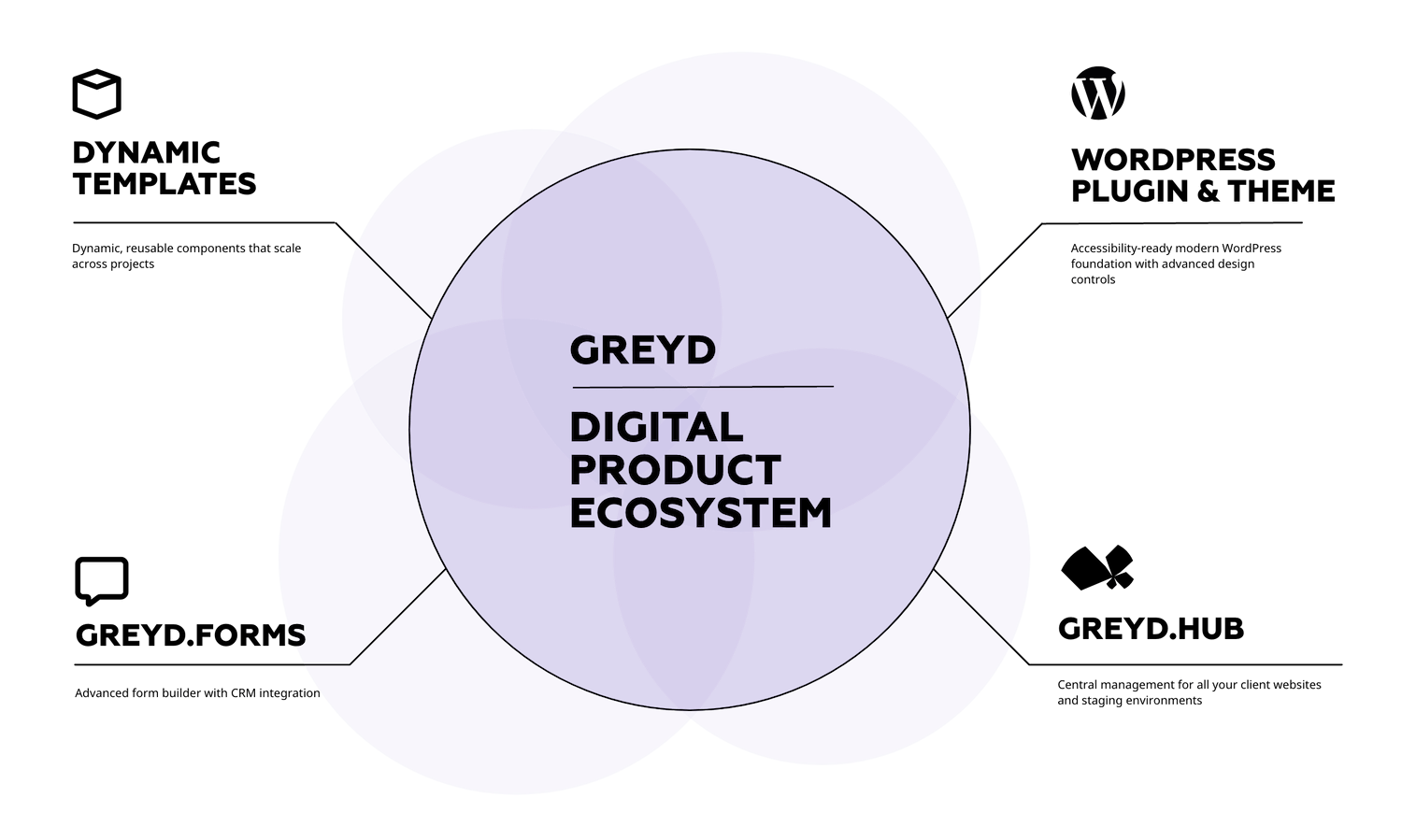 Circle with text "Greyd Digital Ecosystem" and several feature components connected to the center